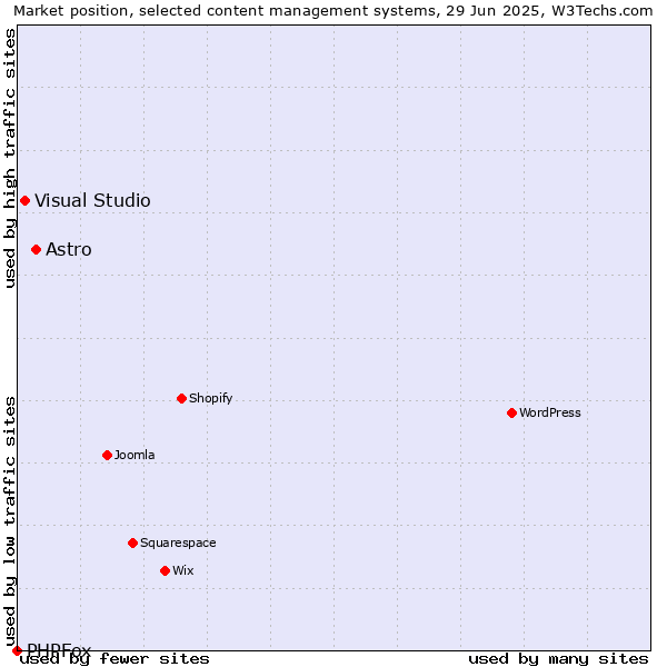 Market position of Astro vs. Visual Studio vs. PHPFox