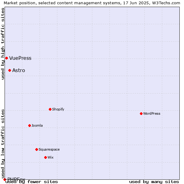 Market position of Astro vs. VuePress vs. PHPFox