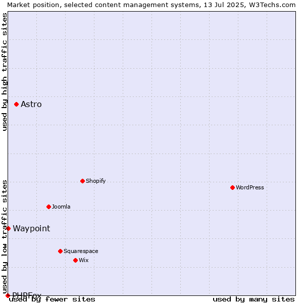 Market position of Astro vs. Waypoint vs. PHPFox