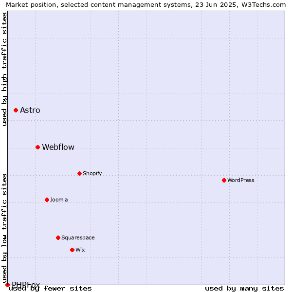 Market position of Webflow vs. Astro vs. PHPFox