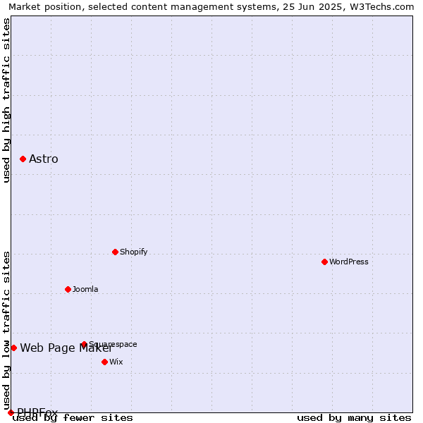 Market position of Astro vs. Web Page Maker vs. PHPFox