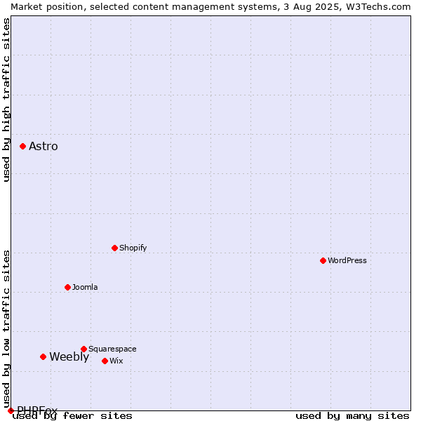 Market position of Weebly vs. Astro vs. PHPFox