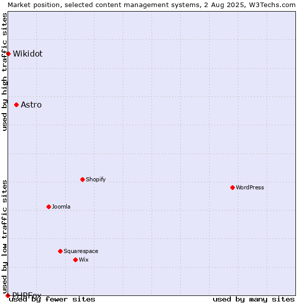 Market position of Astro vs. Wikidot vs. PHPFox