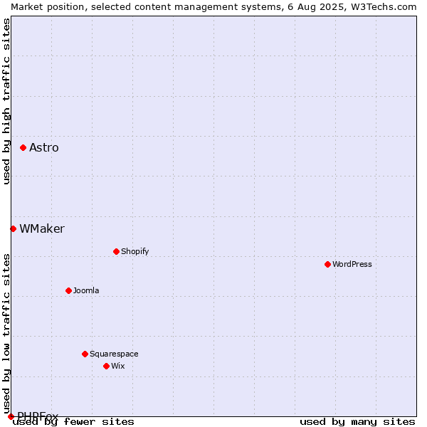 Market position of Astro vs. WMaker vs. PHPFox