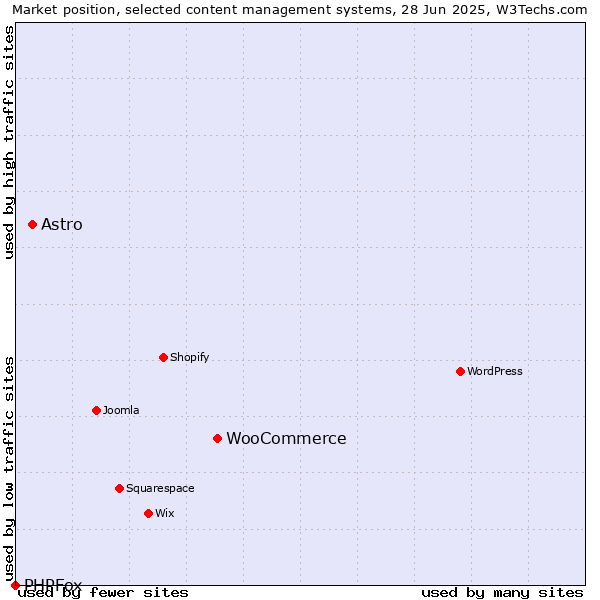 Market position of WooCommerce vs. Astro vs. PHPFox