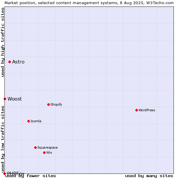 Market position of Astro vs. Woost vs. PHPFox