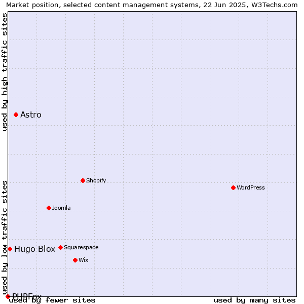 Market position of Astro vs. Hugo Blox vs. PHPFox