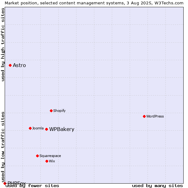 Market position of WPBakery vs. Astro vs. PHPFox