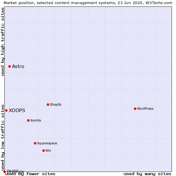 Market position of Astro vs. XOOPS vs. PHPFox