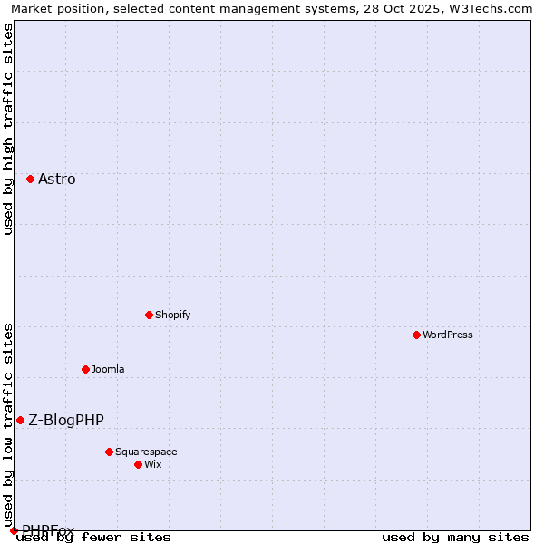 Market position of Astro vs. Z-BlogPHP vs. PHPFox
