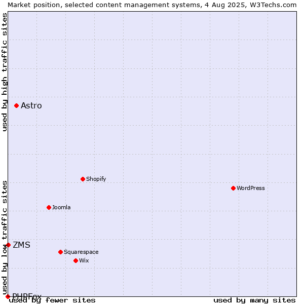 Market position of Astro vs. ZMS vs. PHPFox