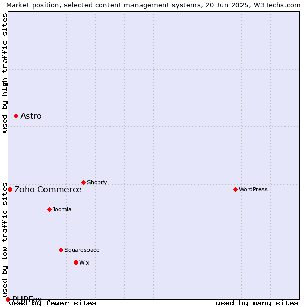 Market position of Astro vs. Zoho Commerce vs. PHPFox