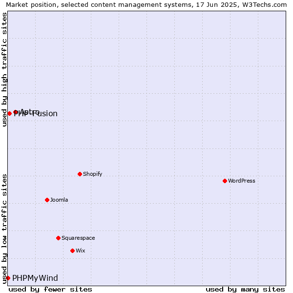 Market position of Astro vs. PHP-Fusion vs. PHPMyWind