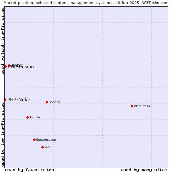 Market position of Astro vs. PHP-Fusion vs. PHP-Nuke