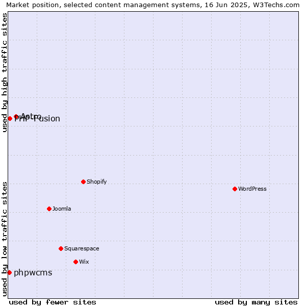 Market position of Astro vs. PHP-Fusion vs. phpwcms