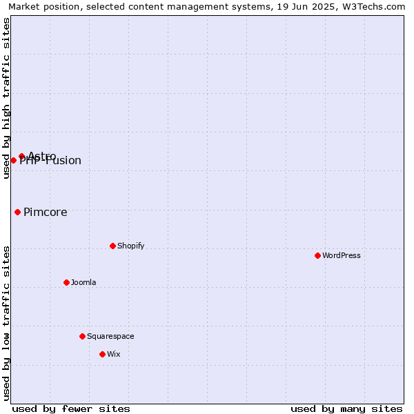 Market position of Astro vs. Pimcore vs. PHP-Fusion