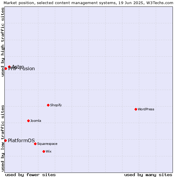 Market position of Astro vs. PHP-Fusion vs. PlatformOS