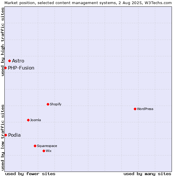 Market position of Astro vs. Podia vs. PHP-Fusion
