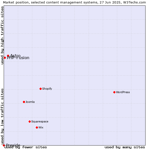 Market position of Astro vs. PHP-Fusion vs. Preside