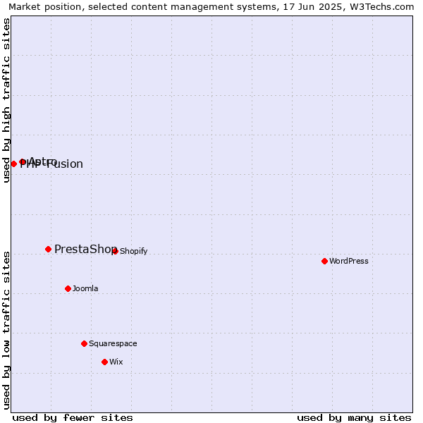 Market position of PrestaShop vs. Astro vs. PHP-Fusion