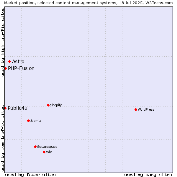 Market position of Astro vs. PHP-Fusion vs. Public4u