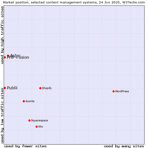 Market position of Astro vs. Publii vs. PHP-Fusion