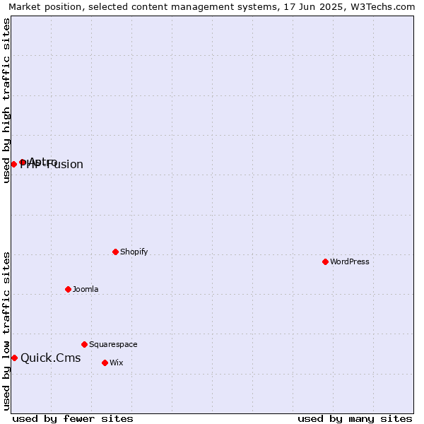 Market position of Astro vs. Quick.Cms vs. PHP-Fusion