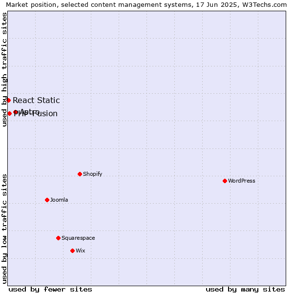 Market position of Astro vs. PHP-Fusion vs. React Static