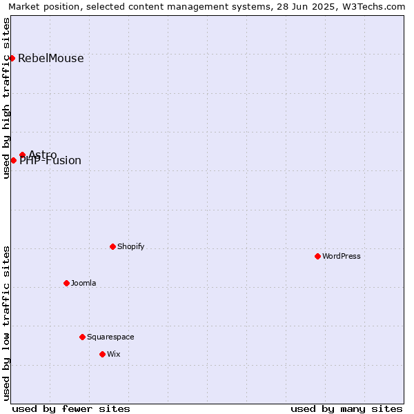 Market position of Astro vs. PHP-Fusion vs. RebelMouse