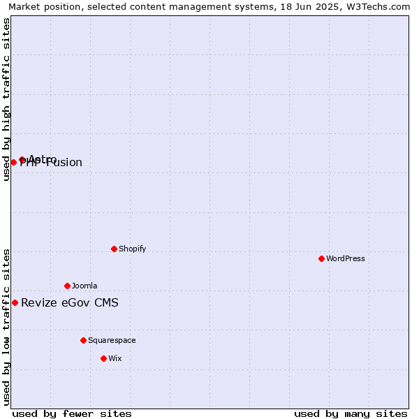Market position of Astro vs. Revize eGov CMS vs. PHP-Fusion