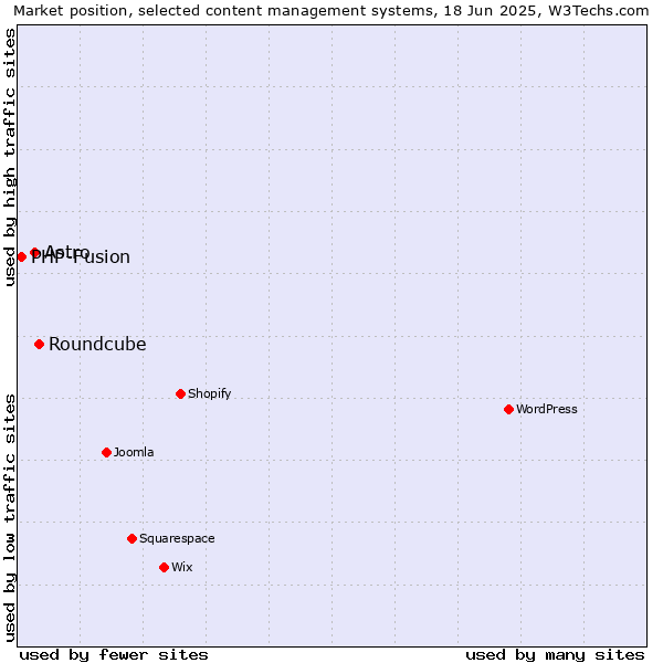 Market position of Roundcube vs. Astro vs. PHP-Fusion
