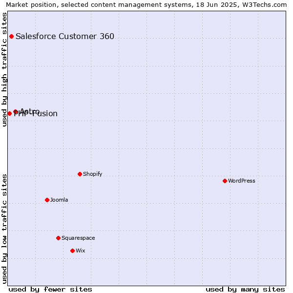 Market position of Astro vs. Salesforce Customer 360 vs. PHP-Fusion