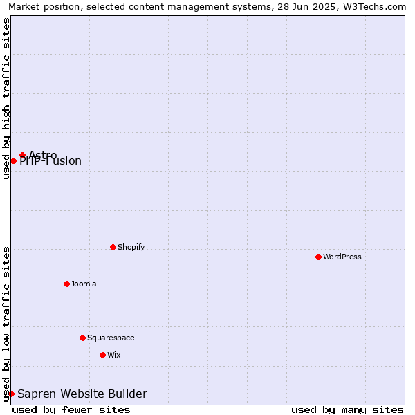 Market position of Astro vs. PHP-Fusion vs. Sapren Website Builder