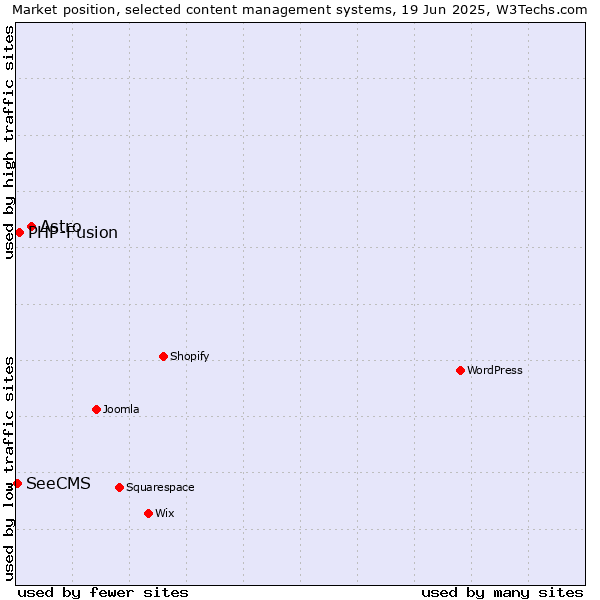 Market position of Astro vs. PHP-Fusion vs. SeeCMS