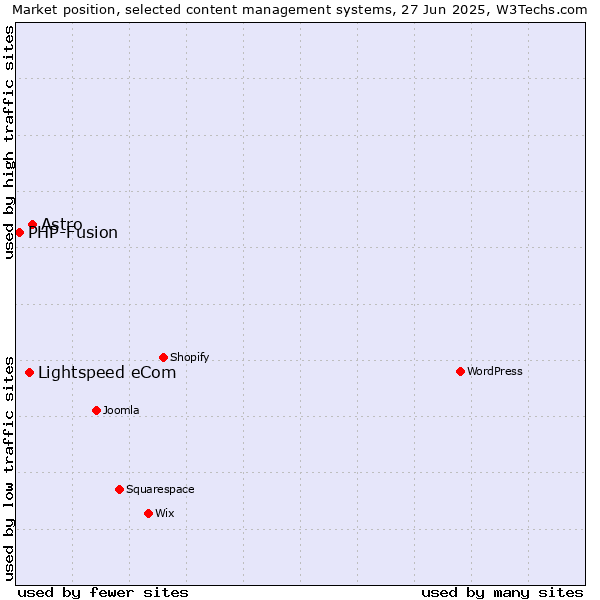 Market position of Astro vs. Lightspeed eCom vs. PHP-Fusion