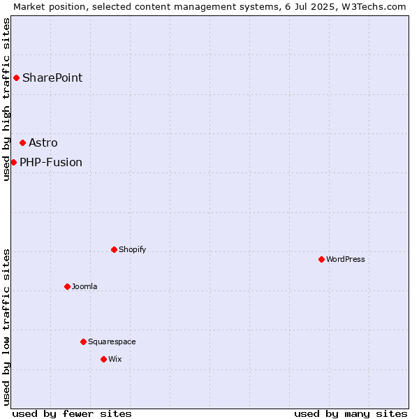 Market position of Astro vs. SharePoint vs. PHP-Fusion