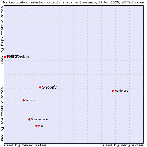 Market position of Shopify vs. Astro vs. PHP-Fusion