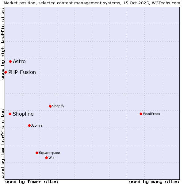 Market position of Astro vs. Shopline vs. PHP-Fusion