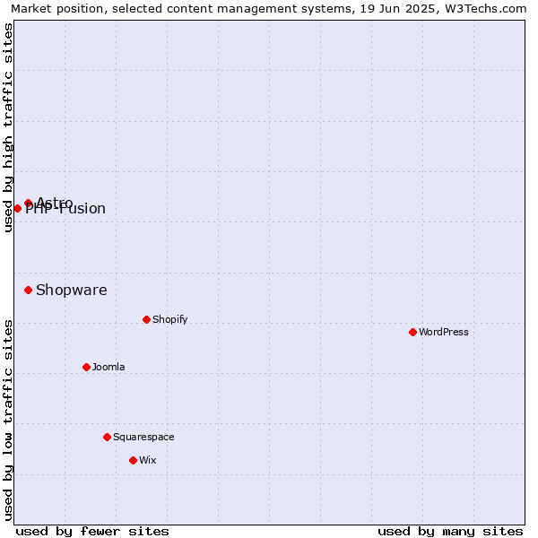 Market position of Astro vs. Shopware vs. PHP-Fusion
