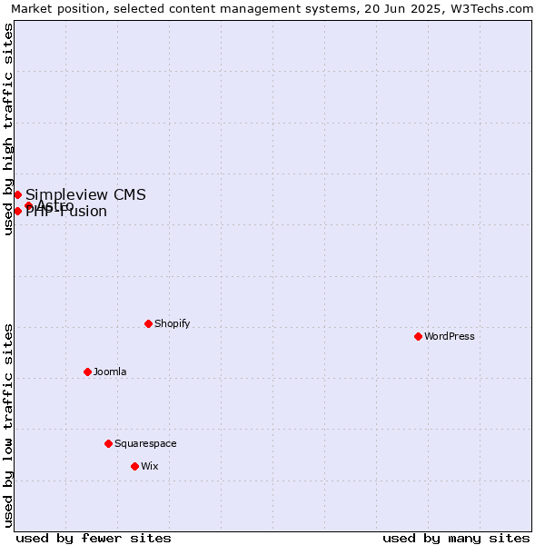 Market position of Astro vs. Simpleview CMS vs. PHP-Fusion