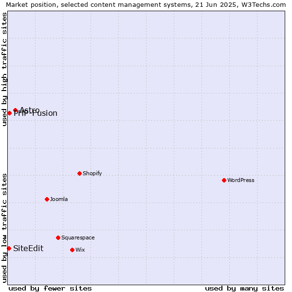 Market position of Astro vs. PHP-Fusion vs. SiteEdit