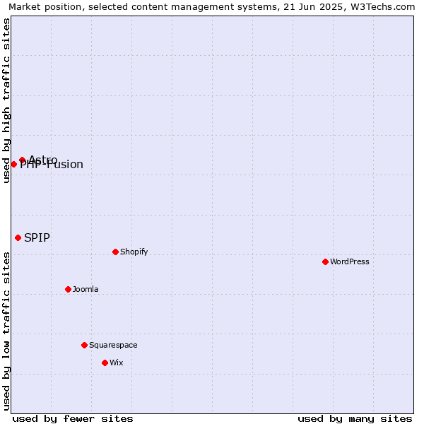 Market position of Astro vs. SPIP vs. PHP-Fusion