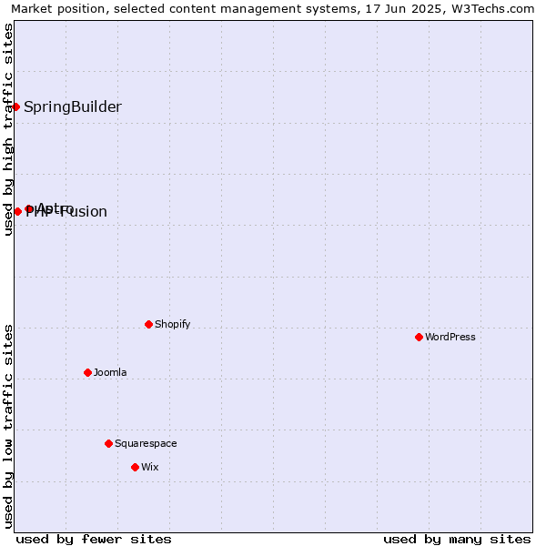 Market position of Astro vs. PHP-Fusion vs. SpringBuilder