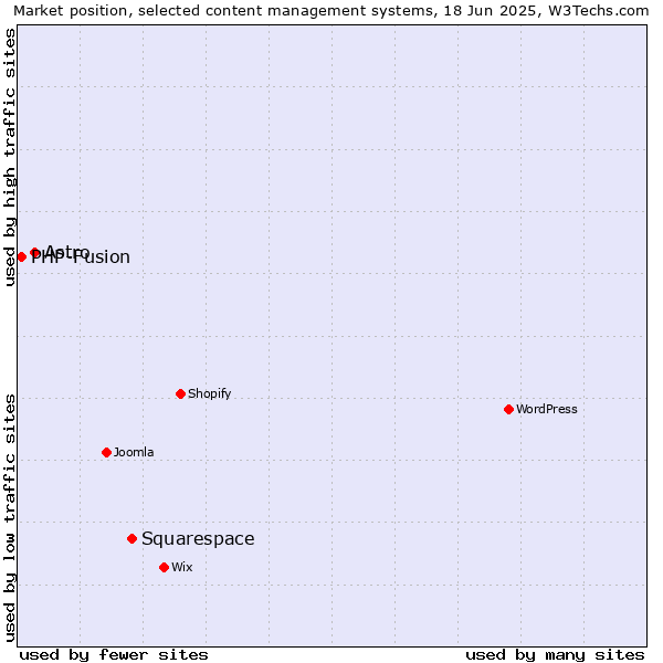 Market position of Squarespace vs. Astro vs. PHP-Fusion