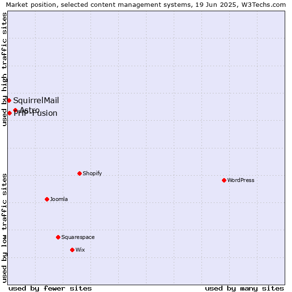 Market position of Astro vs. PHP-Fusion vs. SquirrelMail