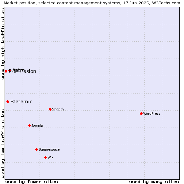 Market position of Astro vs. Statamic vs. PHP-Fusion