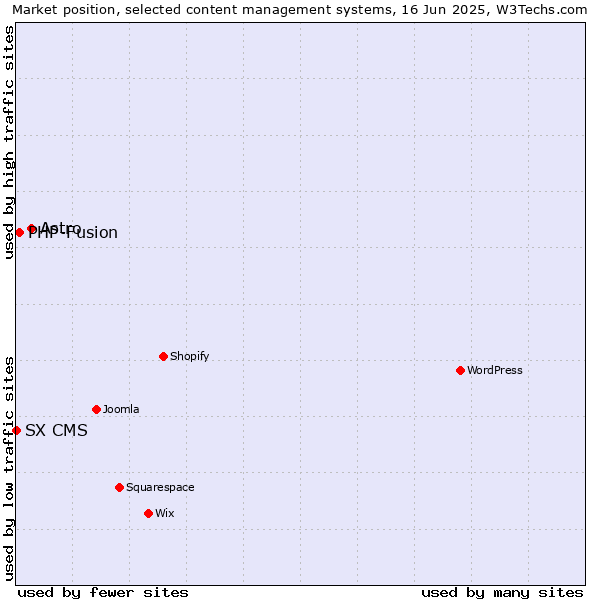 Market position of Astro vs. PHP-Fusion vs. SX CMS