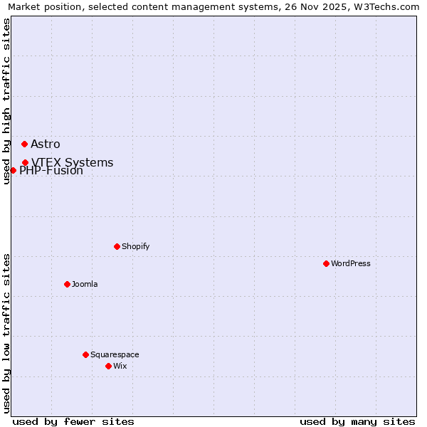 Market position of VTEX Systems vs. Astro vs. PHP-Fusion