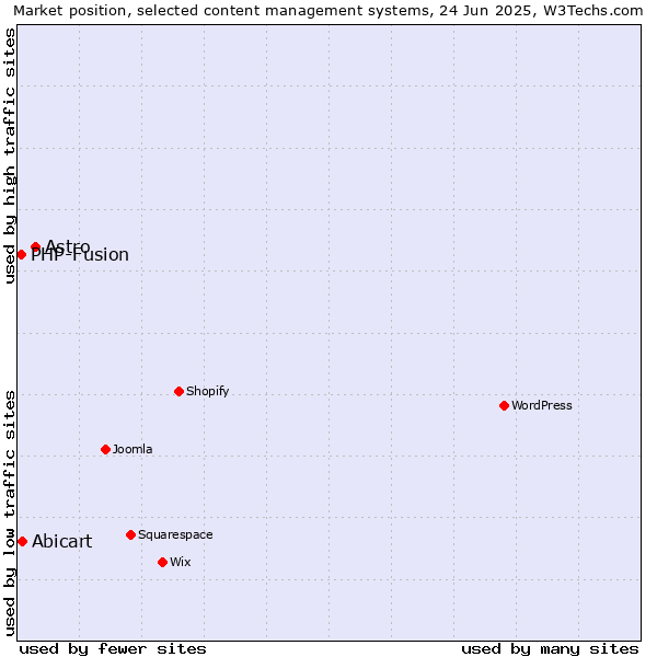 Market position of Astro vs. Abicart vs. PHP-Fusion