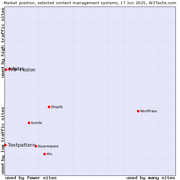 Market position of Astro vs. PHP-Fusion vs. Textpattern